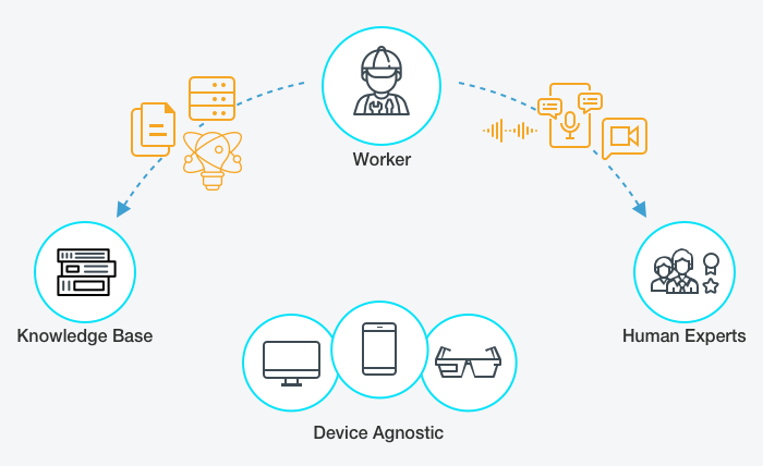 Three essential elements of a Connected worker platform